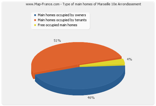 Type of main homes of Marseille 10e Arrondissement